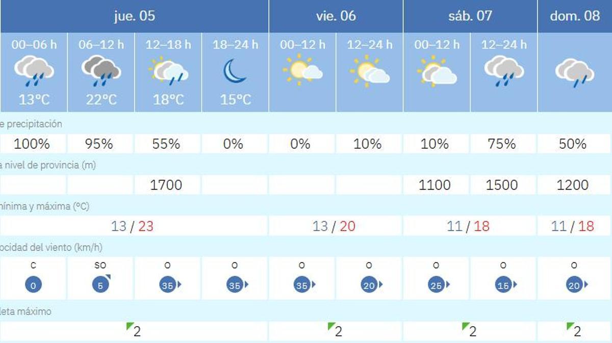 La prevision de lluvias en Valencia para el resto de la semana según Aemet.es