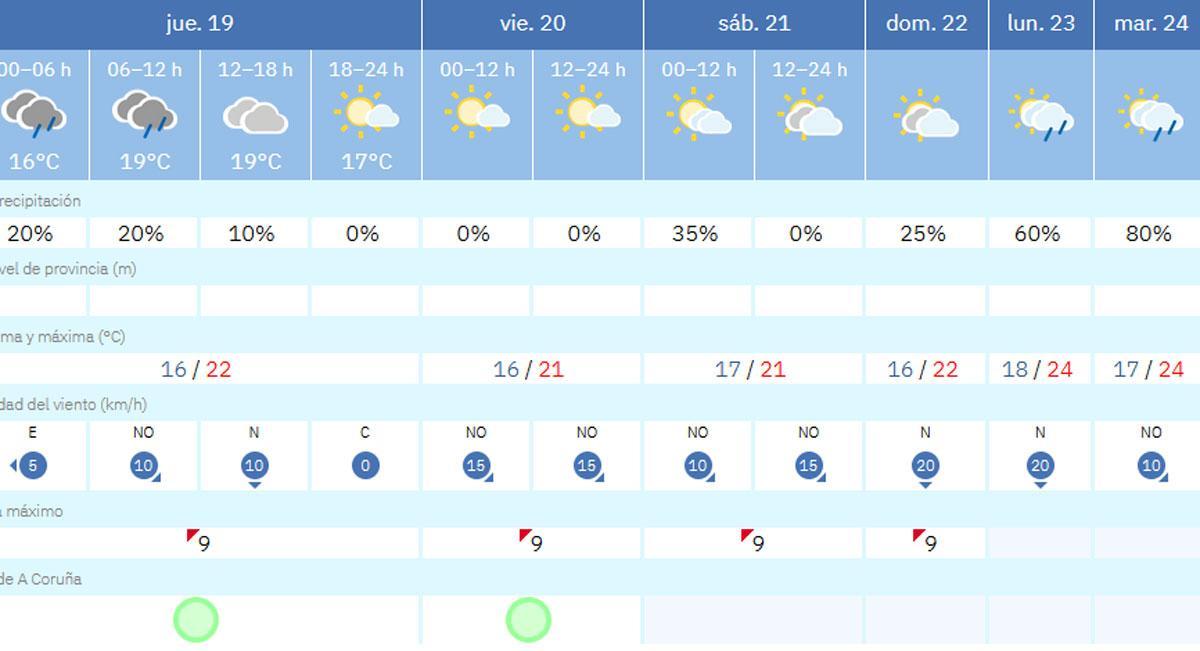 Tabla con la predicción detallada de la Agencia Estatal de Meteorología en A Coruña.