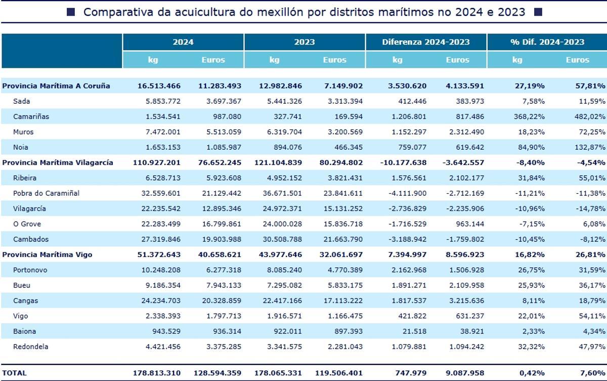 Cuadro con la comparativa entre los años 2024 y 2023.