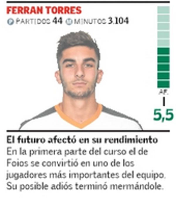 Estas son las notas del Valencia CF 20-21