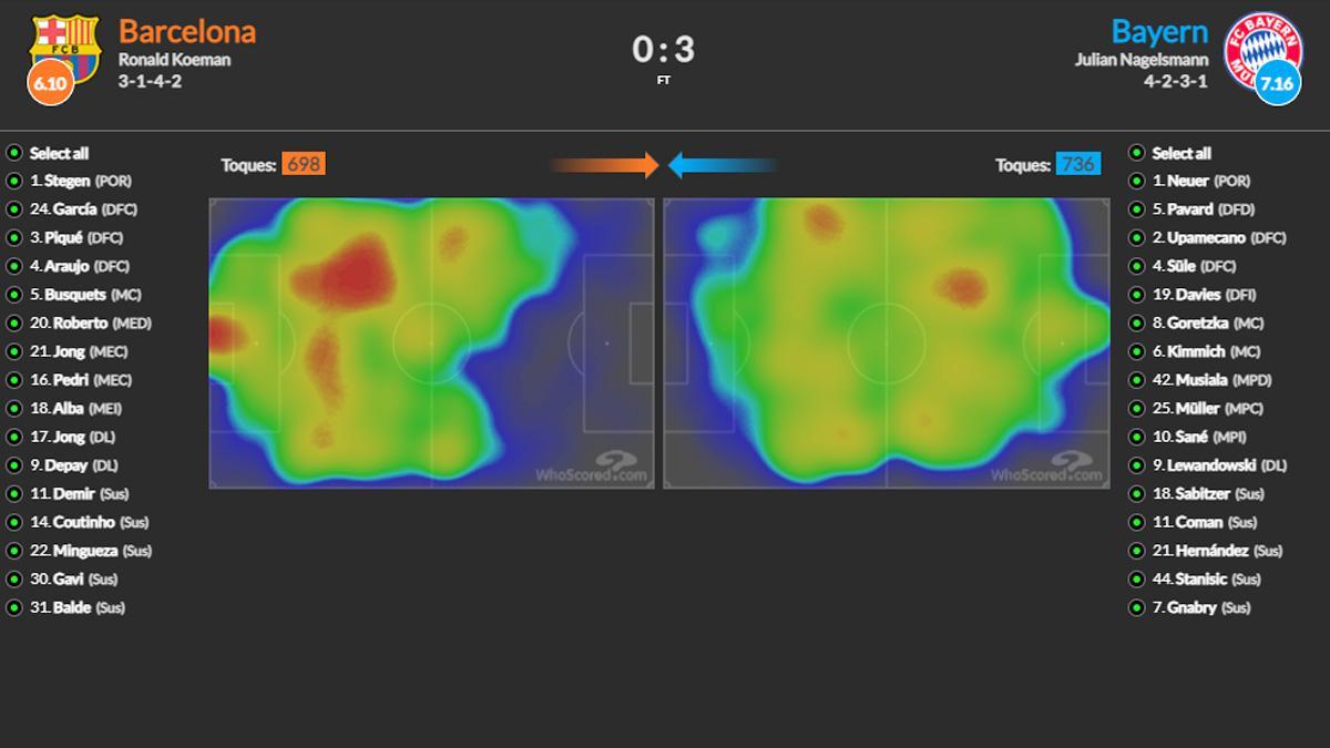 El mapa de actividad de Barça y Bayern comparados en la web whoscored