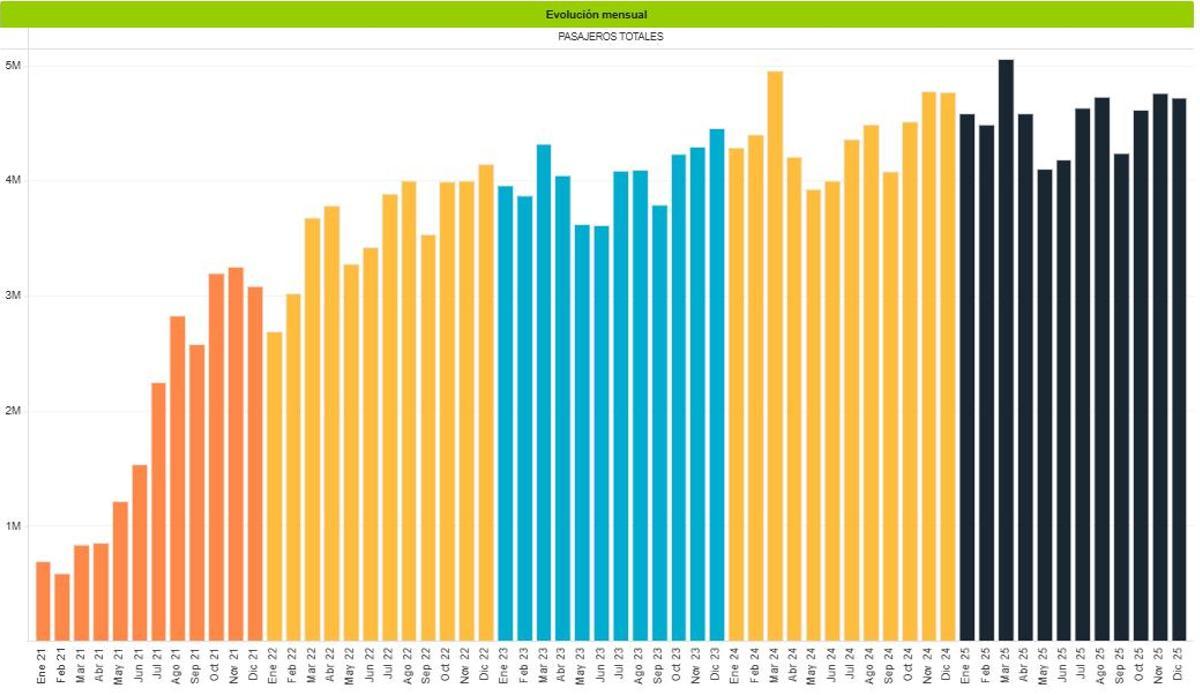 Evolución mensual del número total de pasajeros e los aeropuertos de Canarias