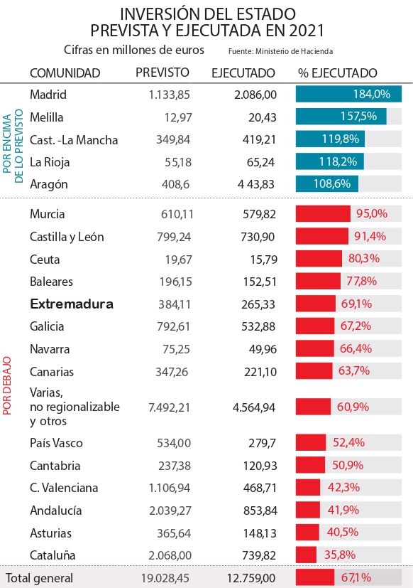 El Estado dejó de invertir casi un tercio de lo previsto para Extremadura en 2021