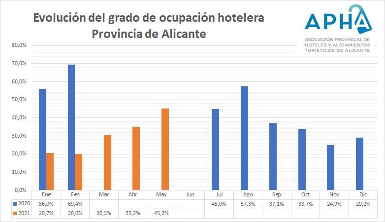 Gráfico sobre la evolución de la ocupación en los hoteles de APHA