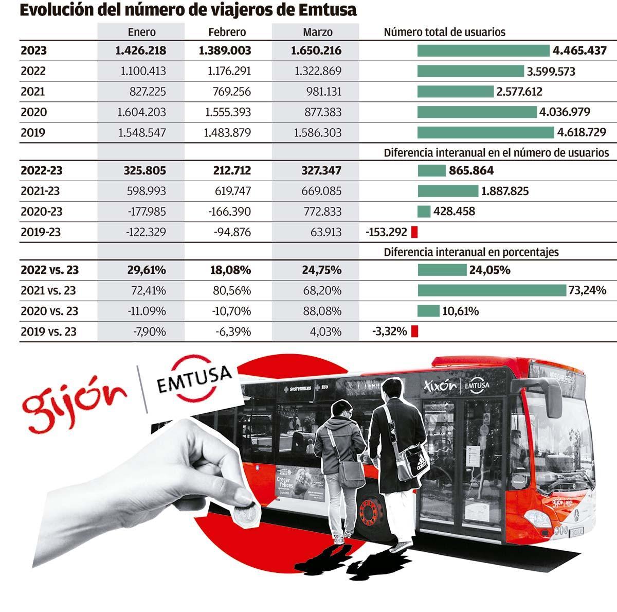 El número de usuarios del bus municipal se acerca a niveles previos a la pandemia