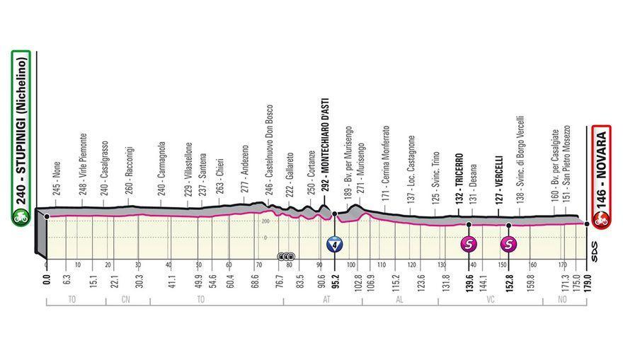 Perfil de la etapa de hoy del Giro de Italia 2021: Stupinigi - Novara