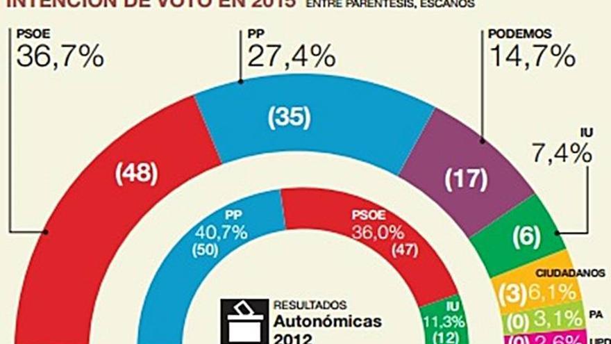 El PSOE afianza su mayoría en las elecciones autonómicas