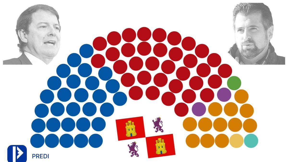 Mañueco revalidará previsiblemente la presidencia de la Junta de Castilla y León.