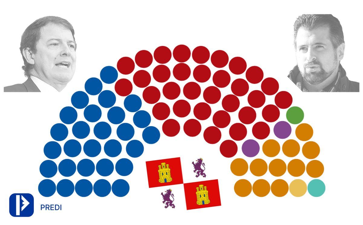 Mañueco revalidará previsiblemente la presidencia de la Junta de Castilla y León.