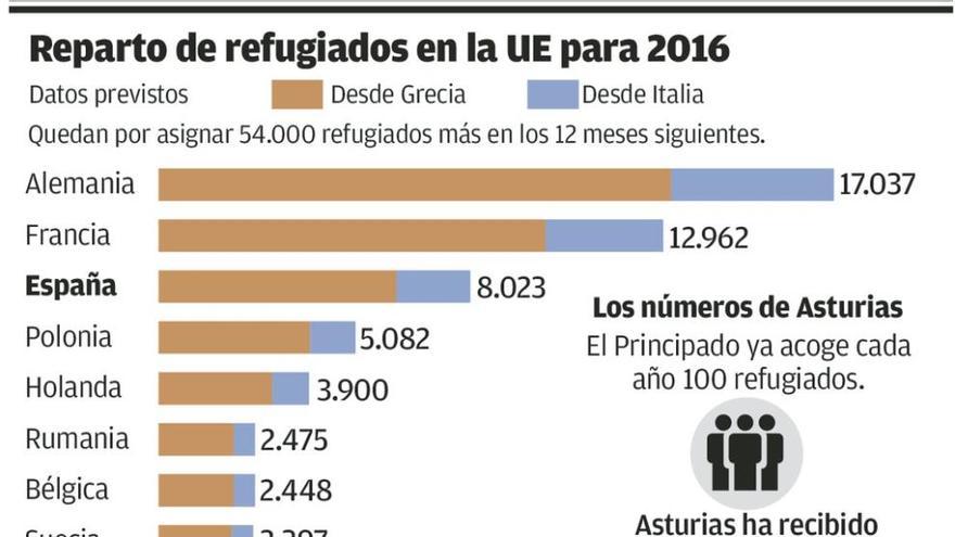 Asturias ya recibe al año cien refugiados y podría asumir hasta 400 de Siria e Irak