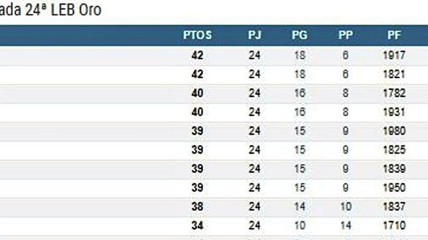 Clasificación actual de la LEB Oro