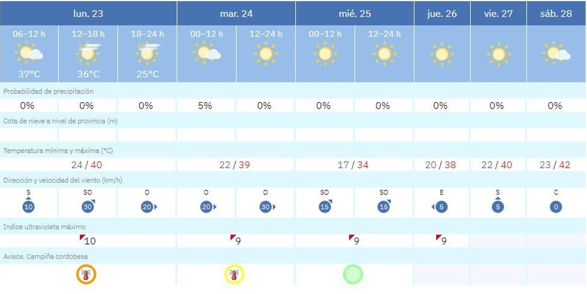 El tiempo en Córdona el lunes 23 de junio.