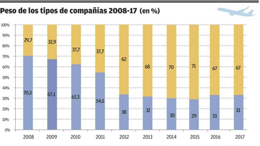 Las líneas &#039;low cost&#039; alcanzan los 3,2 millones de pasajeros y duplican a las tradicionales