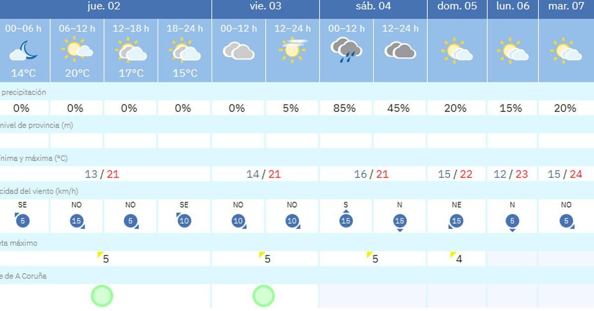 Tabla con la predicción detallada de la Agencial Estatal de Meteorología en A Coruña.