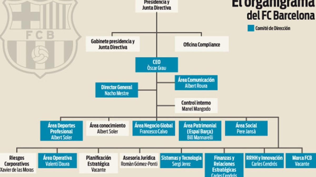 El organigrama del FC Barcelona