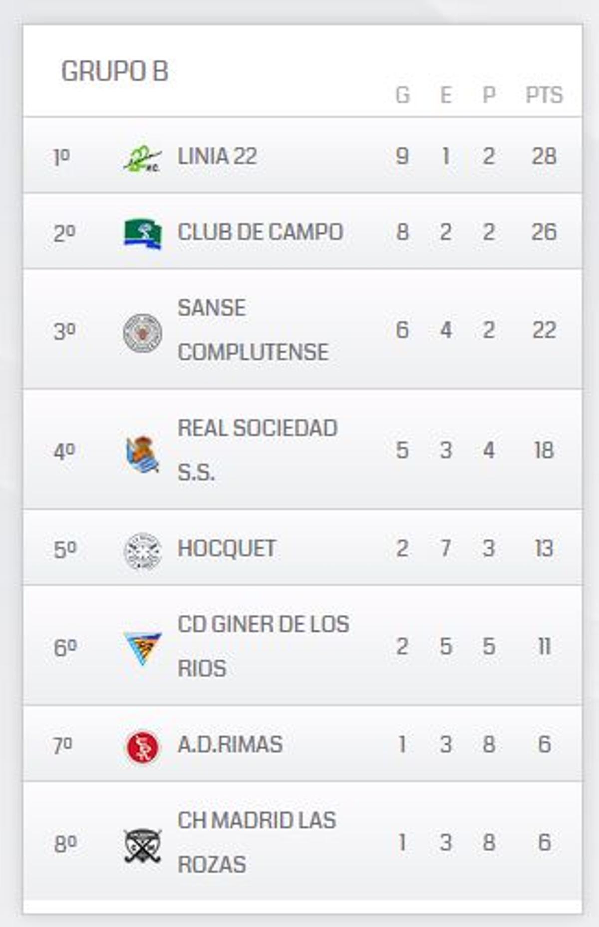 Clasificación del Grupo B de la División de Honor B Femenina de hockey hierba.