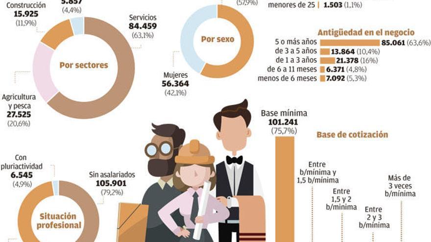 El proyecto de reforma de las cotizaciones rebaja las cuotas a 74.000 autónomos en Galicia