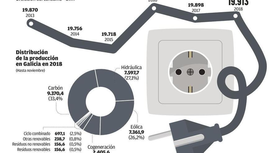 Las renovables aportaron más de la mitad de la producción eléctrica de Galicia en 2018