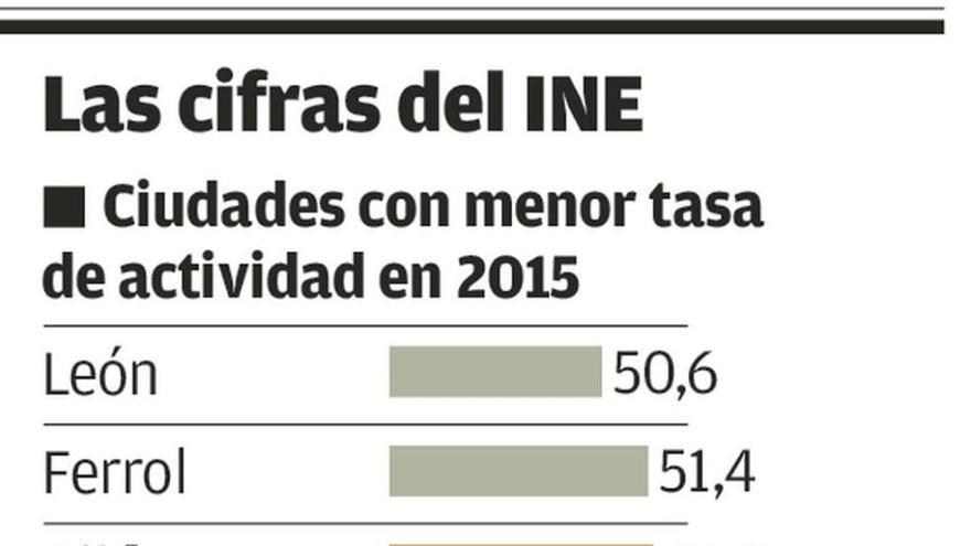 La población del área metropolitana de Gijón, la que tiene menor tasa de actividad de España