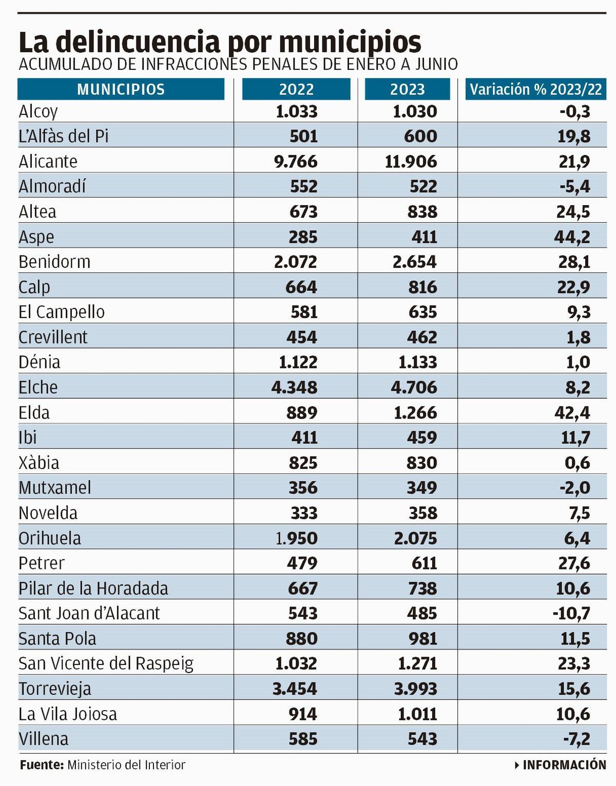 Las infracciones penales en municipios de la provincia de Alicante.