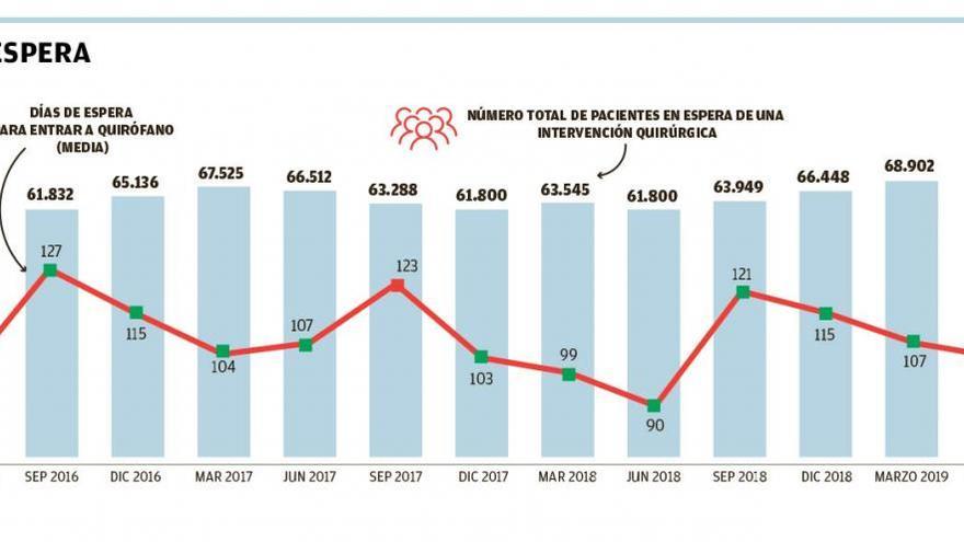 Sanidad invertirá 8 millones más el próximo año para remediar las largas listas de espera