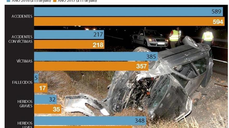 La cifra de muertos en carretera en Córdoba se triplica