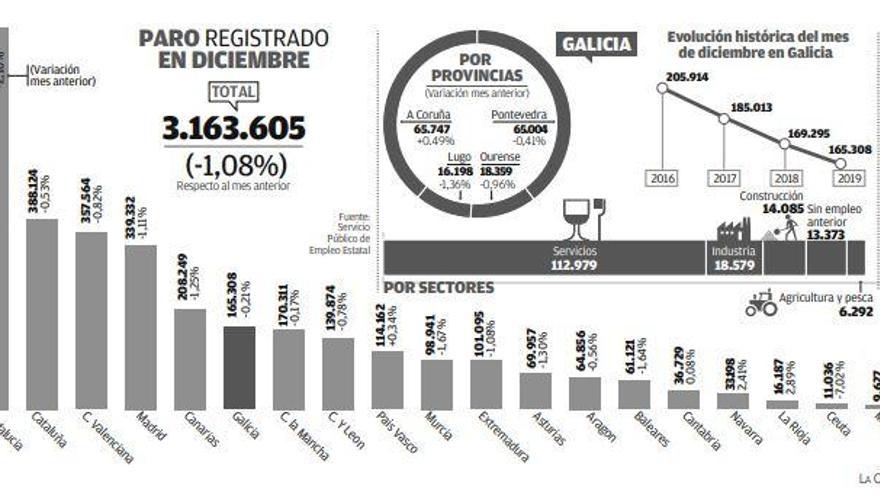 El paro en Galicia baja a niveles precrisis, pero la creación de empleo pierde ritmo