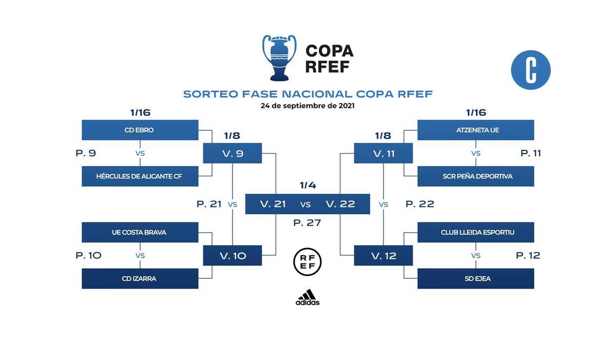 Emparejamientos del Grupo C de la Copa RFEF.