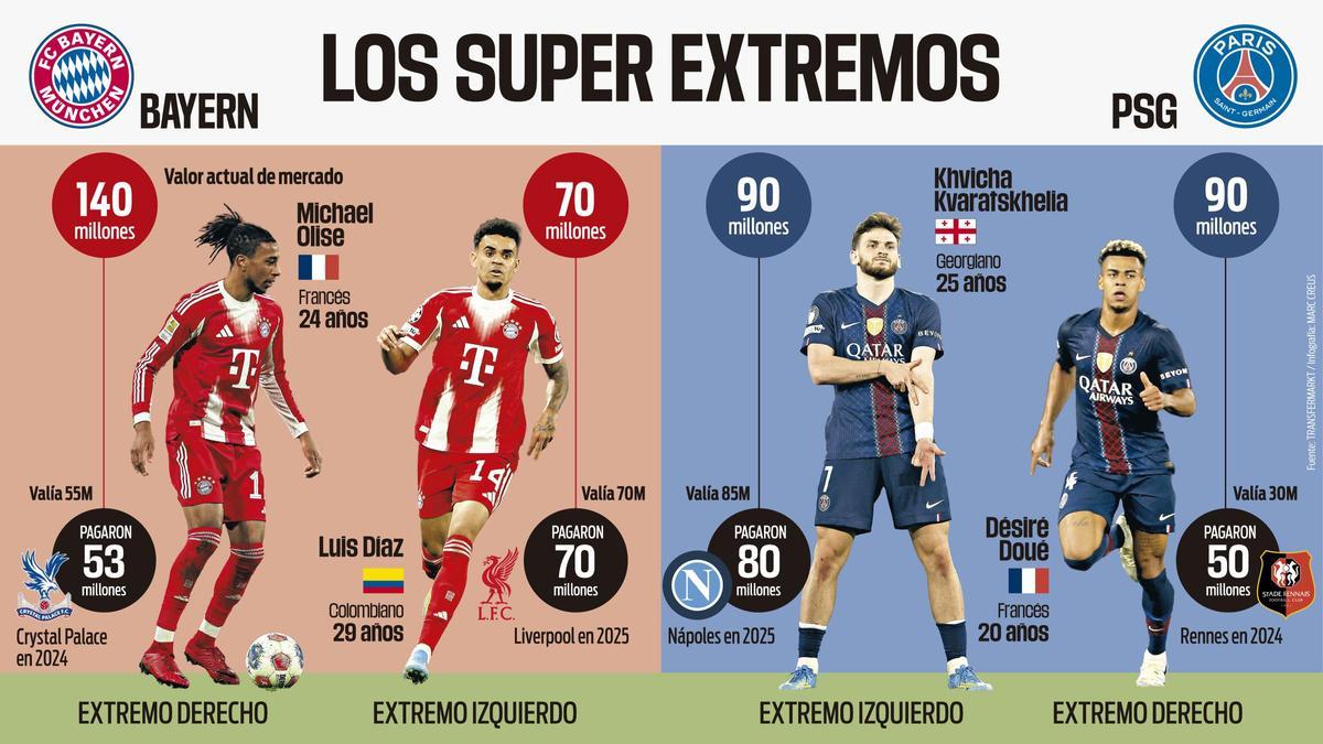 Los super extremos de la semifinal entre Bayern y PSG