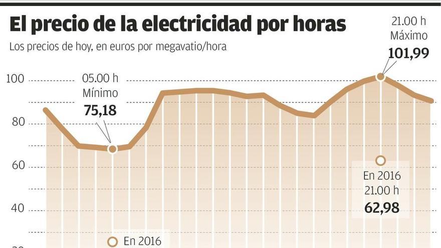 El tarifazo eléctrico disparará nueve euros el recibo de enero