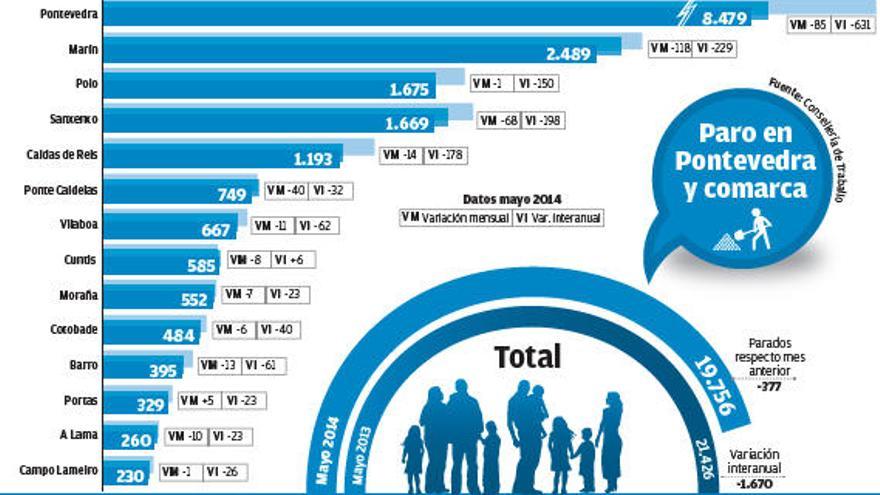 Mayo finaliza con 8.479 desempleados en la ciudad, 631 menos que hace un año