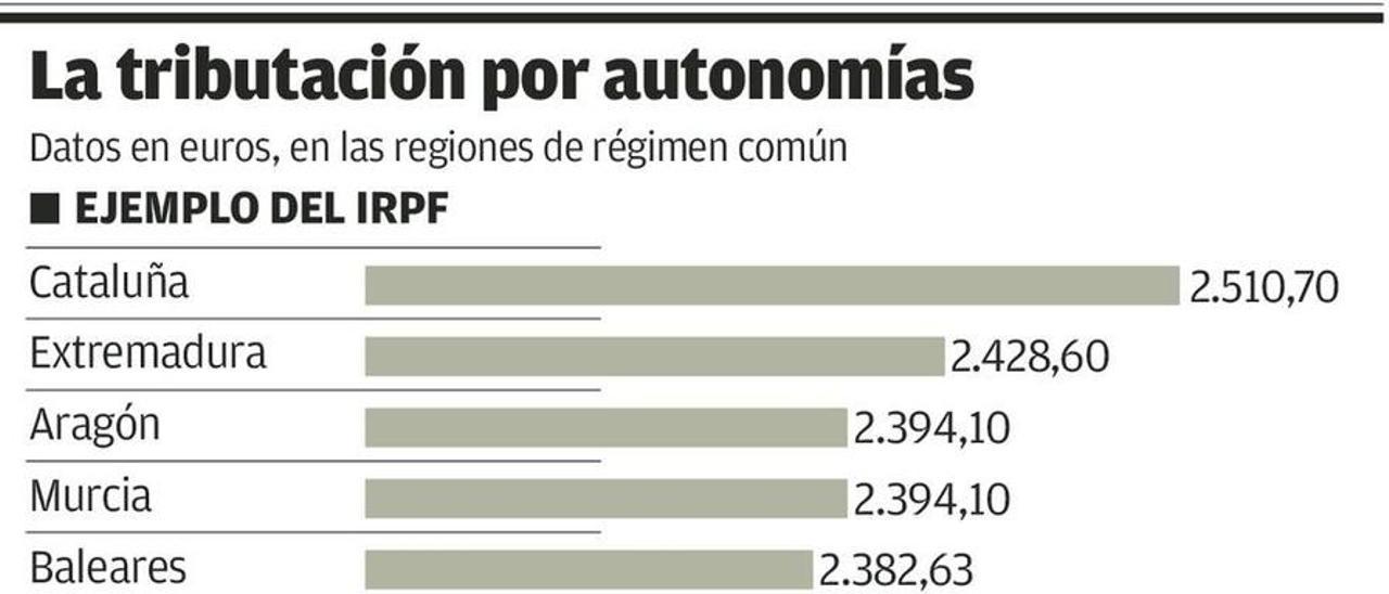 La brecha fiscal está ahora en la donación: el asturiano tributa hasta mil veces más