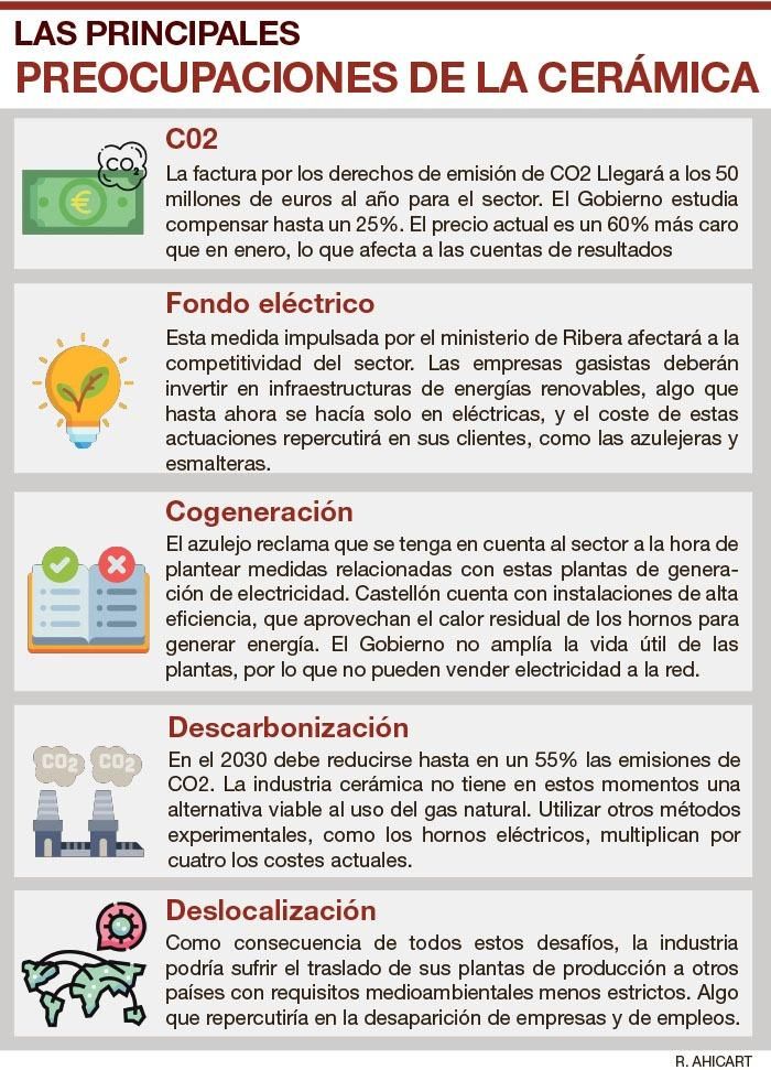 Resumen sobre las principales reivindicaciones del sector azulejero en materia energética.