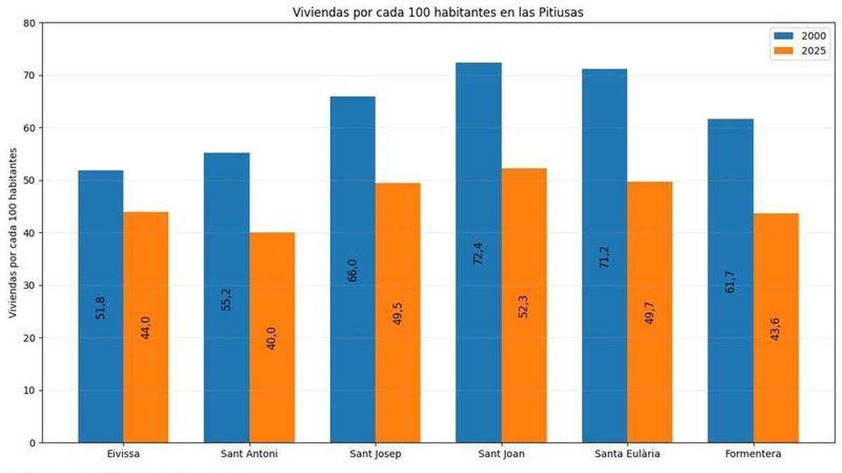 Evolución del número de viviendas por cada 100 habitantes en los municipios pitiusos entre los años 2000 y 2025.