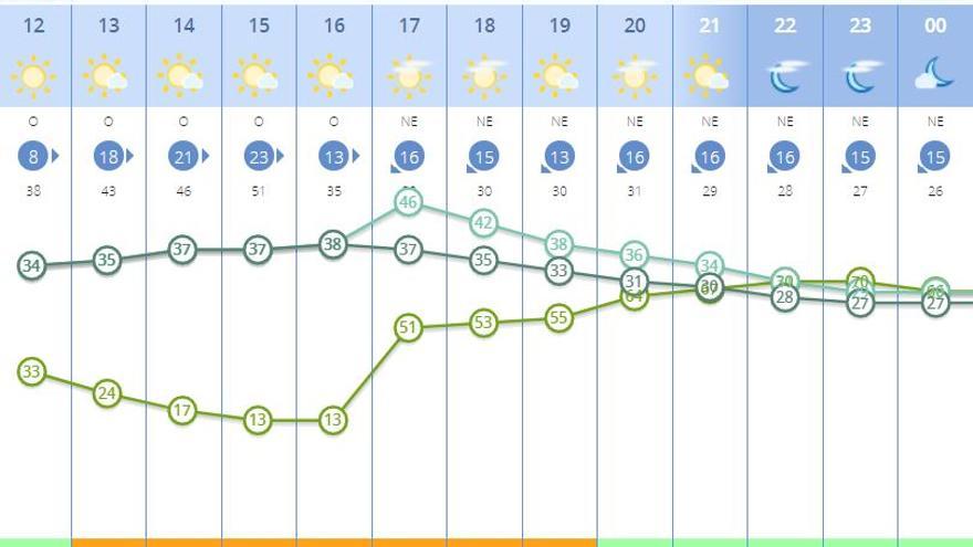 El tiempo en Valencia este domingo