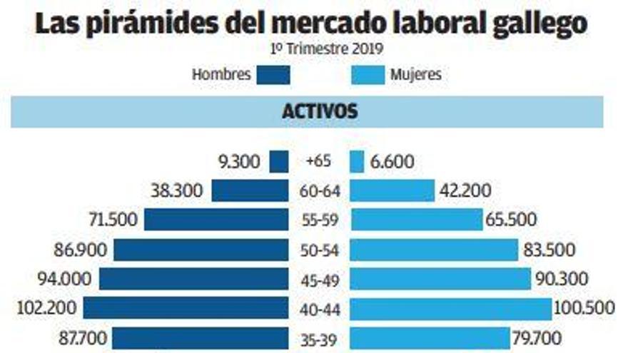 Galicia tiene ya un 60% más de trabajadores por encima de los 50 años que menores de 35