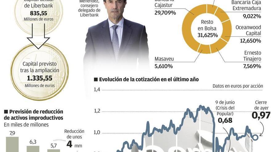 Liberbank ampliará capital en 500 millones para reforzarse en vez de buscar una fusión