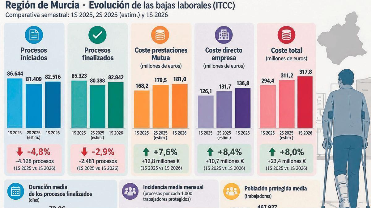 Evolución de las bajas laborales en la Región de Murcia.