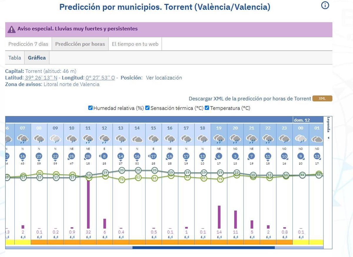 Previsión de lluvias este sábado en Torrent