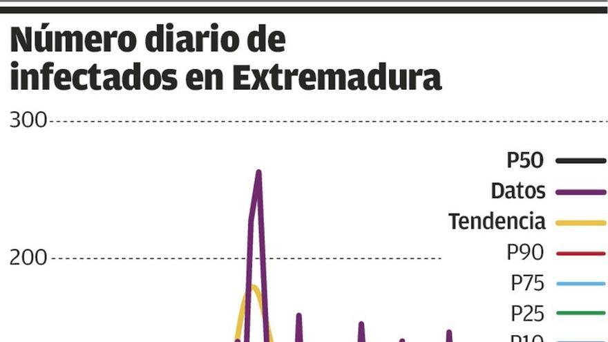 Extremadura estabiliza la irregularidad de sus casos