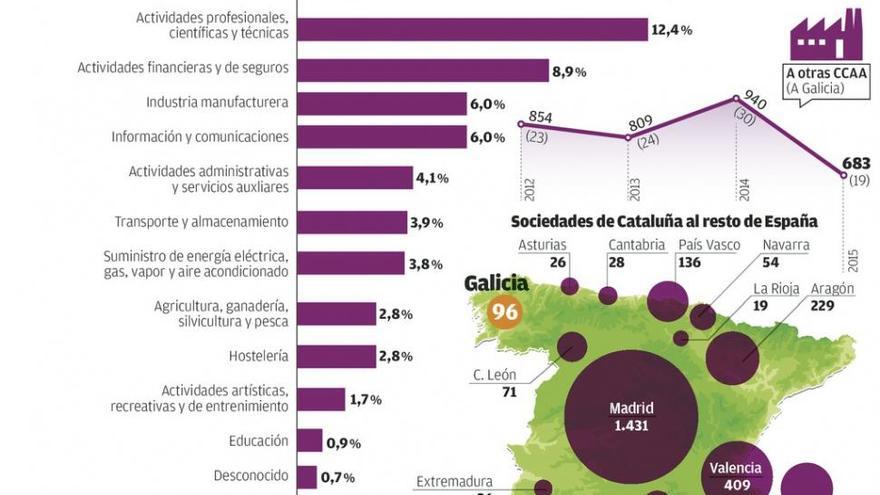 La deriva secesionista lleva a 96 empresas asentadas en Cataluña a fugarse a Galicia