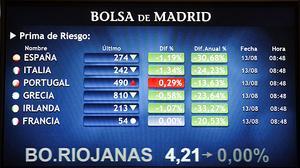 La prima de risc se situa en el nivell més baix dels últims dos anys.