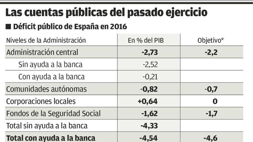 España cumple el objetivo de déficit tras obtener por dos veces mayor margen de la UE