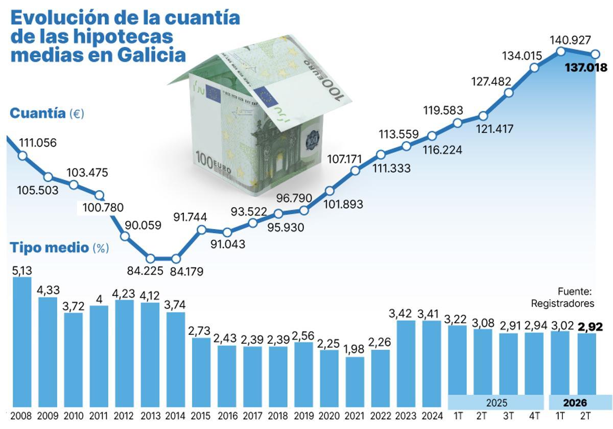Evolución de la cuantía de las hipotecas medias en España