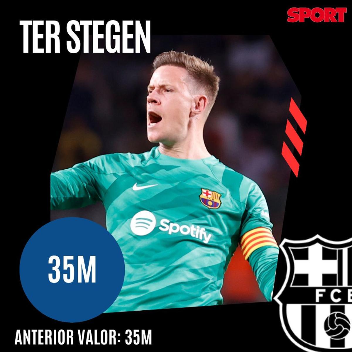 ¡Precios actualizados! Así queda el valor de mercado de la plantilla del Barça 2023/24, según Transfermarkt