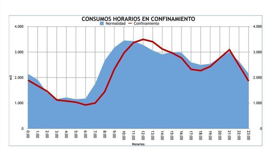 Coronavirus en Córdoba: Baja un 6% el consumo de agua