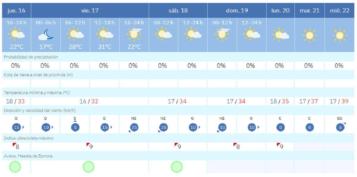 Pronóstico del tiempo en Zamora para los próximos días.