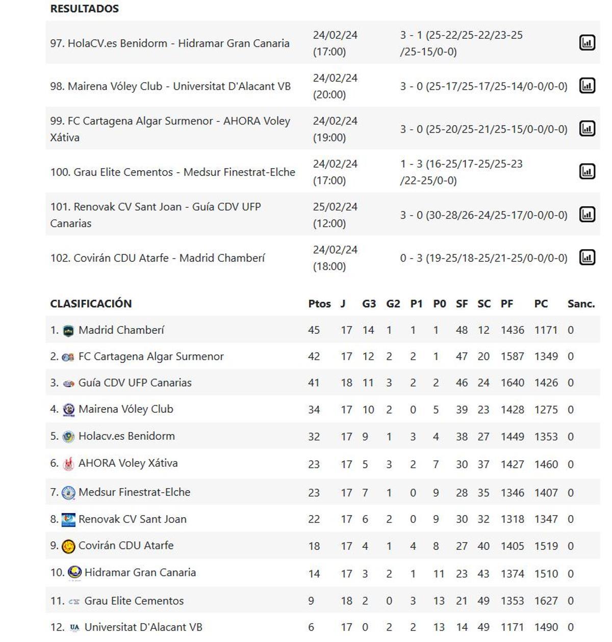 Resultados y clasificación del Grupo C de la Superliga 2 Femenina.