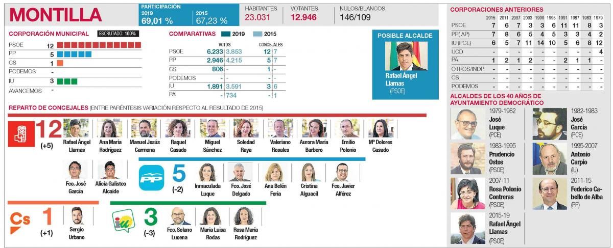 Resultados en todos los municipios de la provincia de Córdoba