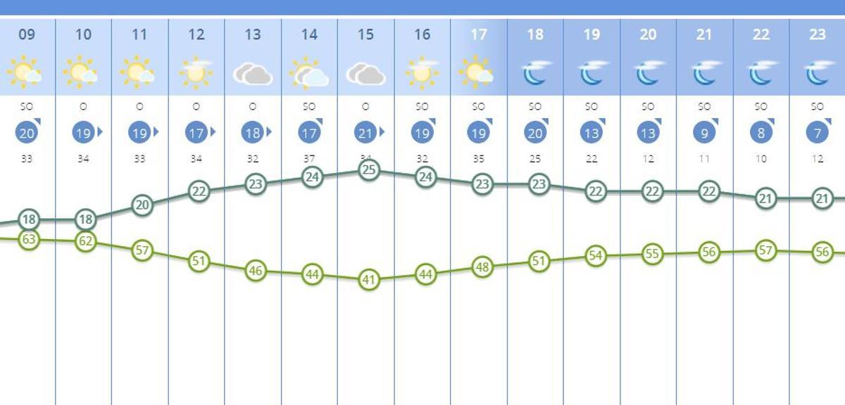El tiempo en Valencia para el jueves según AEMET.es